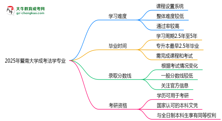 2025年暨南大學(xué)成考法學(xué)專業(yè)難不難？思維導(dǎo)圖