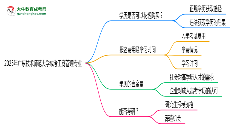 2025年廣東技術(shù)師范大學(xué)成考工商管理專業(yè)學(xué)歷花錢能買到嗎？思維導(dǎo)圖