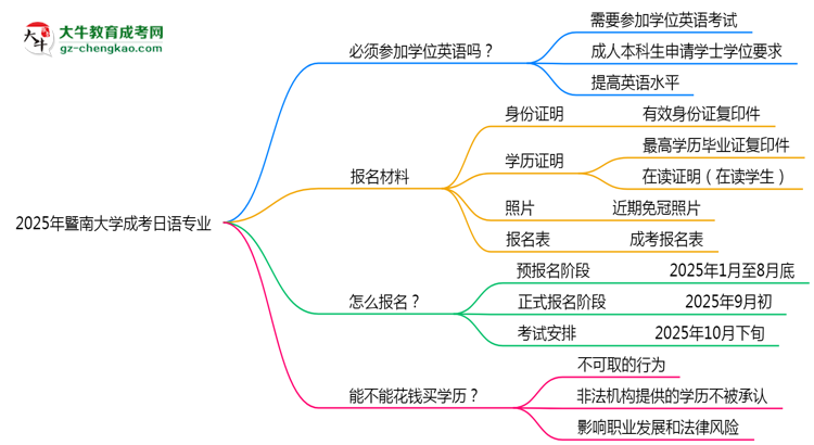 2025年暨南大學(xué)成考日語專業(yè)要考學(xué)位英語嗎？思維導(dǎo)圖
