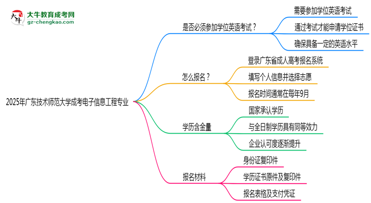 2025年廣東技術(shù)師范大學成考電子信息工程專業(yè)要考學位英語嗎？思維導圖