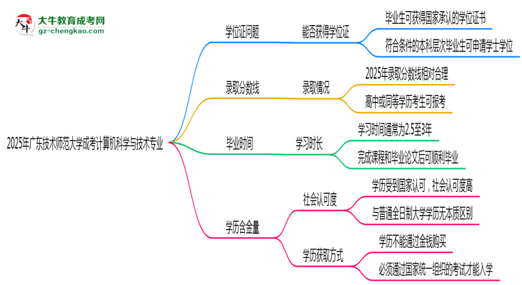 2025年廣東技術師范大學成考計算機科學與技術專業(yè)能拿學位證嗎？思維導圖