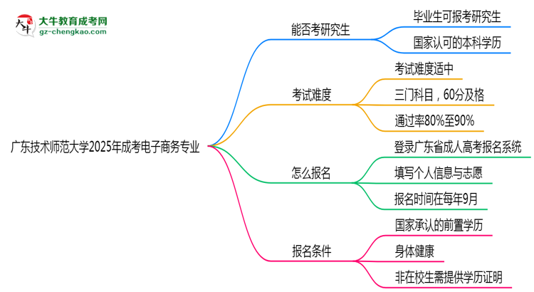 廣東技術(shù)師范大學(xué)2025年成考電子商務(wù)專業(yè)能考研究生嗎？思維導(dǎo)圖