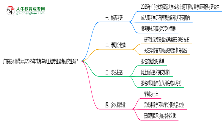 廣東技術(shù)師范大學(xué)2025年成考車輛工程專業(yè)能考研究生嗎？思維導(dǎo)圖