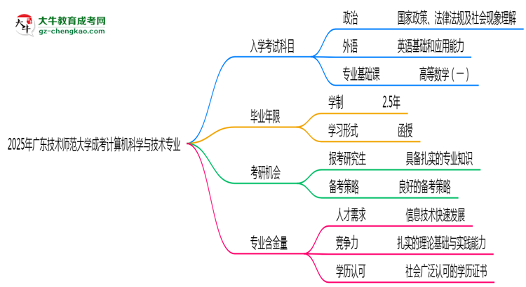 2025年廣東技術(shù)師范大學(xué)成考計(jì)算機(jī)科學(xué)與技術(shù)專(zhuān)業(yè)入學(xué)考試科目有哪些？思維導(dǎo)圖