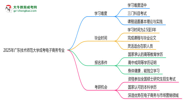 2025年廣東技術(shù)師范大學(xué)成考電子商務(wù)專業(yè)難不難？思維導(dǎo)圖