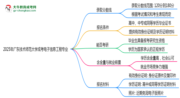 2025年廣東技術(shù)師范大學(xué)成考電子信息工程專業(yè)錄取分?jǐn)?shù)線是多少？思維導(dǎo)圖