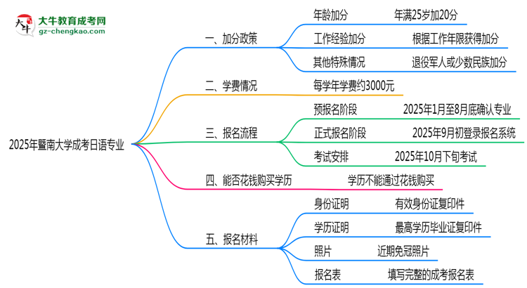 2025年暨南大學(xué)成考日語專業(yè)最新加分政策及條件思維導(dǎo)圖