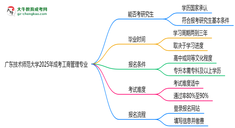 廣東技術(shù)師范大學(xué)2025年成考工商管理專業(yè)能考研究生嗎？思維導(dǎo)圖