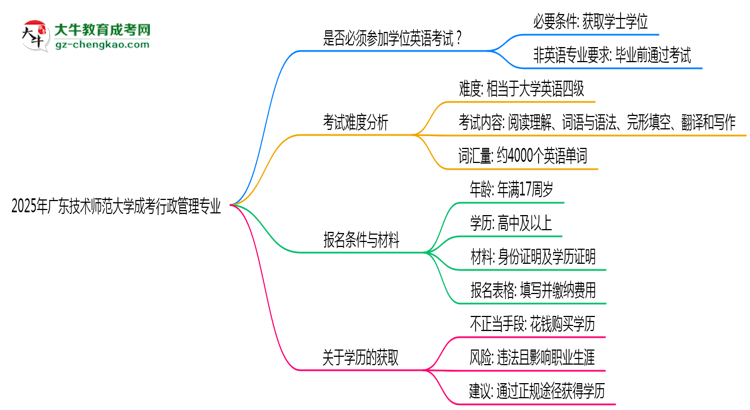 2025年廣東技術(shù)師范大學(xué)成考行政管理專業(yè)要考學(xué)位英語(yǔ)嗎？思維導(dǎo)圖