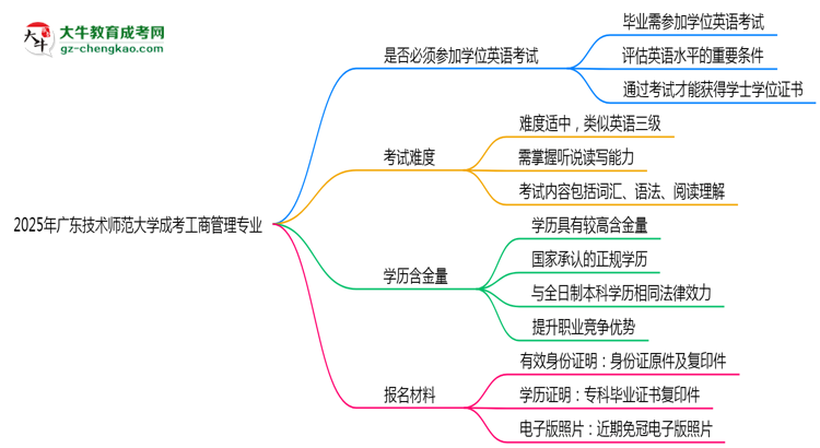 2025年廣東技術師范大學成考工商管理專業(yè)要考學位英語嗎？思維導圖