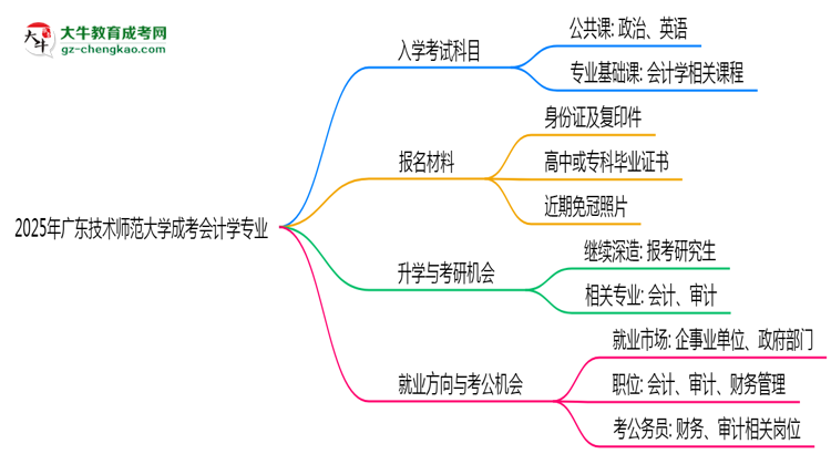 2025年廣東技術(shù)師范大學(xué)成考會(huì)計(jì)學(xué)專業(yè)入學(xué)考試科目有哪些？思維導(dǎo)圖