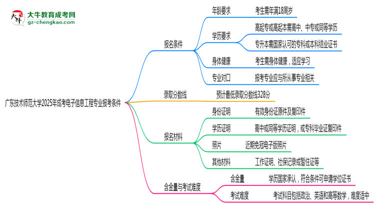 廣東技術(shù)師范大學(xué)2025年成考電子信息工程專業(yè)報(bào)考條件是什么思維導(dǎo)圖