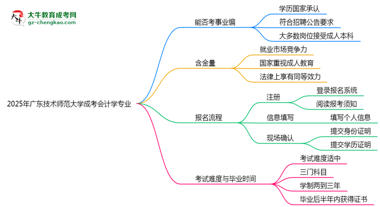 2025年廣東技術(shù)師范大學(xué)成考會(huì)計(jì)學(xué)專(zhuān)業(yè)能考事業(yè)編嗎？思維導(dǎo)圖