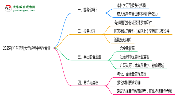 廣東藥科大學(xué)2025年成考中藥學(xué)專業(yè)學(xué)歷能考公嗎？思維導(dǎo)圖