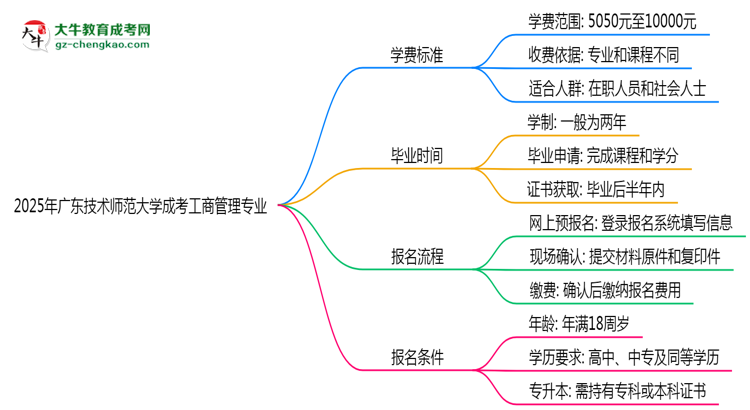 2025年廣東技術(shù)師范大學(xué)成考工商管理專業(yè)最新學(xué)費標(biāo)準(zhǔn)多少思維導(dǎo)圖