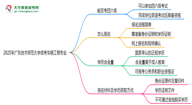 廣東技術(shù)師范大學(xué)2025年成考車輛工程專業(yè)生可不可以考四六級(jí)？思維導(dǎo)圖