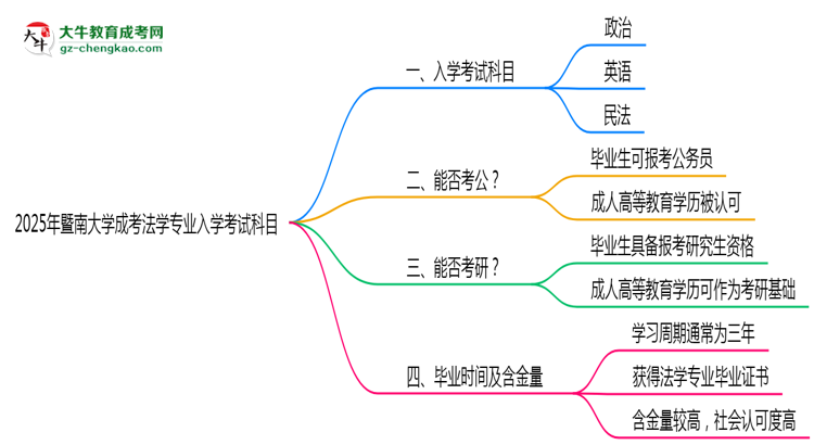 2025年暨南大學(xué)成考法學(xué)專業(yè)入學(xué)考試科目有哪些？思維導(dǎo)圖