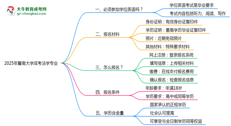 2025年暨南大學(xué)成考法學(xué)專業(yè)要考學(xué)位英語(yǔ)嗎？思維導(dǎo)圖