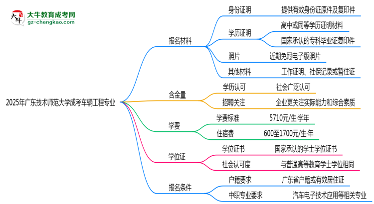 2025年廣東技術(shù)師范大學(xué)成考車輛工程專業(yè)報(bào)名材料需要什么？思維導(dǎo)圖