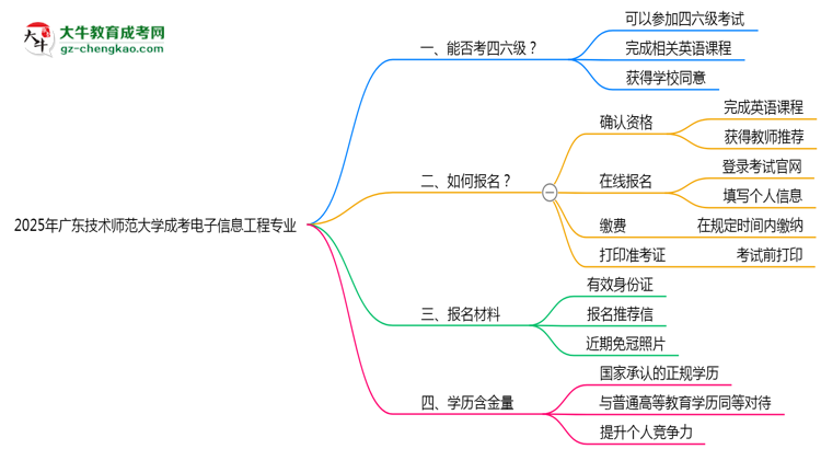 廣東技術(shù)師范大學(xué)2025年成考電子信息工程專業(yè)生可不可以考四六級？思維導(dǎo)圖