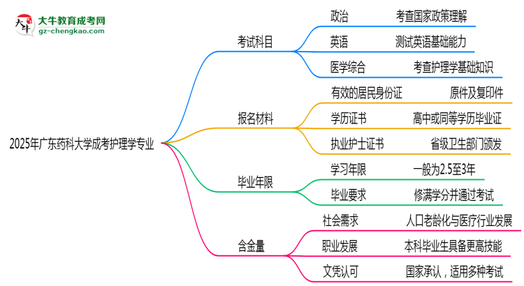 2025年廣東藥科大學(xué)成考護(hù)理學(xué)專(zhuān)業(yè)入學(xué)考試科目有哪些？思維導(dǎo)圖