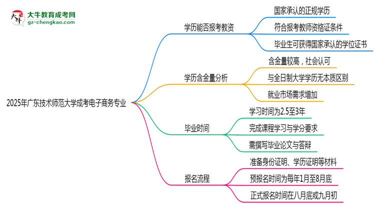 2025年廣東技術(shù)師范大學(xué)成考電子商務(wù)專業(yè)學(xué)歷能報考教資嗎？思維導(dǎo)圖