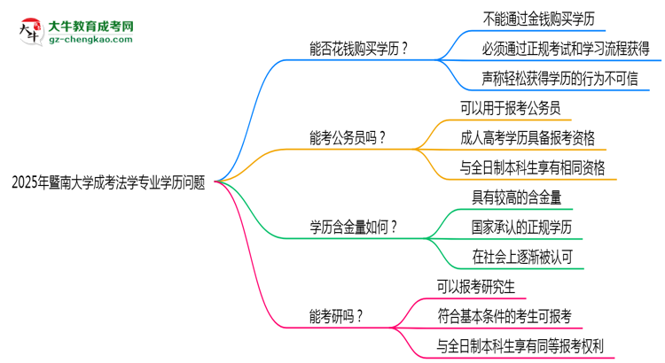 2025年暨南大學(xué)成考法學(xué)專(zhuān)業(yè)學(xué)歷花錢(qián)能買(mǎi)到嗎？思維導(dǎo)圖