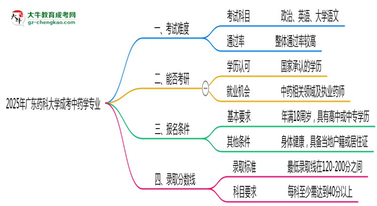 2025年廣東藥科大學(xué)成考中藥學(xué)專業(yè)難不難？思維導(dǎo)圖