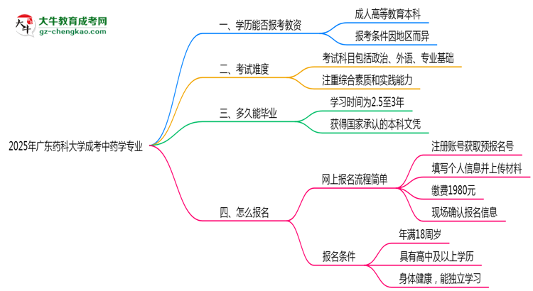 2025年廣東藥科大學(xué)成考中藥學(xué)專(zhuān)業(yè)學(xué)歷能報(bào)考教資嗎？思維導(dǎo)圖