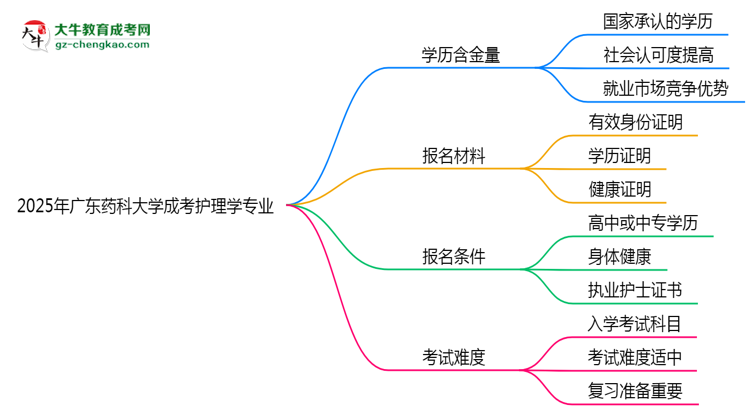 2025年廣東藥科大學(xué)成考護(hù)理學(xué)專(zhuān)業(yè)學(xué)歷的含金量怎么樣？思維導(dǎo)圖