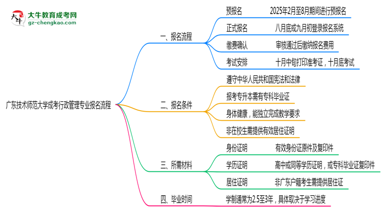 廣東技術(shù)師范大學(xué)成考行政管理專業(yè)2025年報(bào)名流程思維導(dǎo)圖