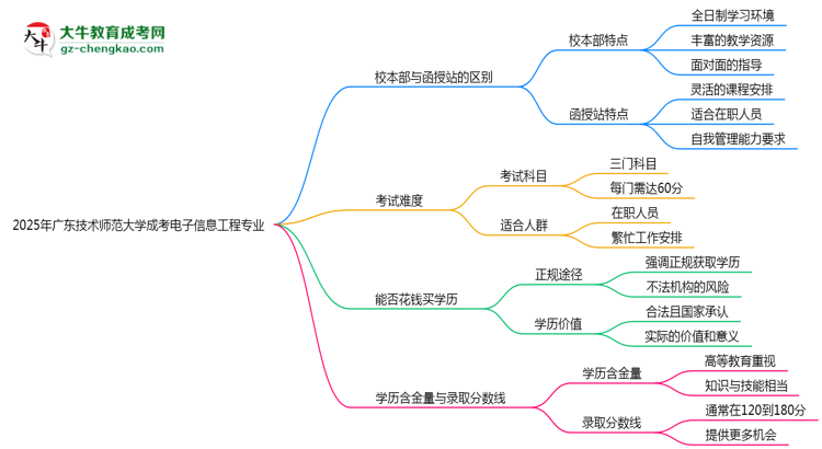 廣東技術(shù)師范大學(xué)2025年成考電子信息工程專業(yè)校本部和函授站哪個更好？思維導(dǎo)圖