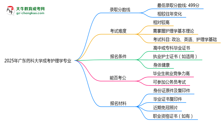 2025年廣東藥科大學(xué)成考護理學(xué)專業(yè)錄取分數(shù)線是多少？思維導(dǎo)圖