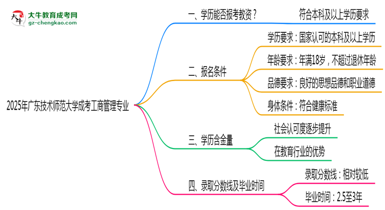 2025年廣東技術(shù)師范大學成考工商管理專業(yè)學歷能報考教資嗎？思維導圖