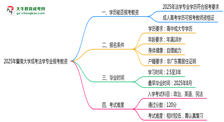 2025年暨南大學(xué)成考法學(xué)專業(yè)學(xué)歷能報(bào)考教資嗎？思維導(dǎo)圖