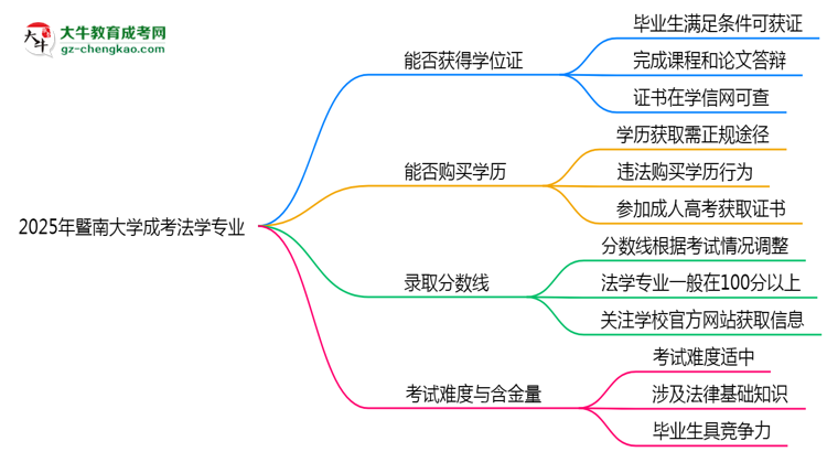 2025年暨南大學成考法學專業(yè)能拿學位證嗎？思維導圖