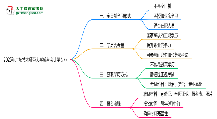 廣東技術師范大學成考會計學專業(yè)是全日制的嗎？（2025最新）思維導圖