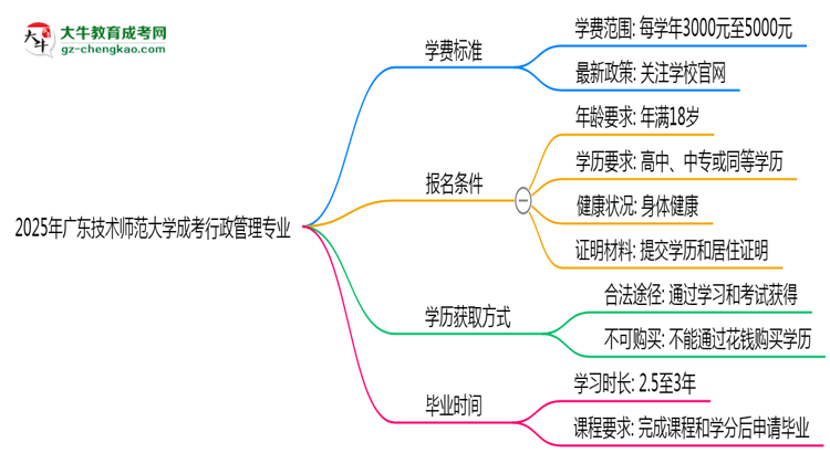 2025年廣東技術師范大學成考行政管理專業(yè)最新學費標準多少思維導圖