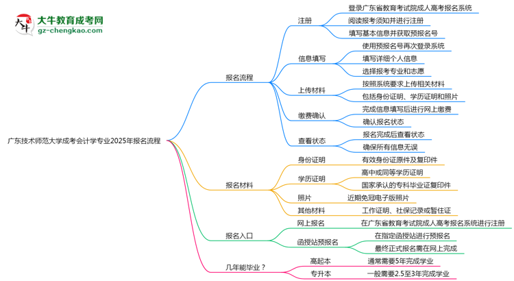 廣東技術(shù)師范大學(xué)成考會(huì)計(jì)學(xué)專業(yè)2025年報(bào)名流程思維導(dǎo)圖