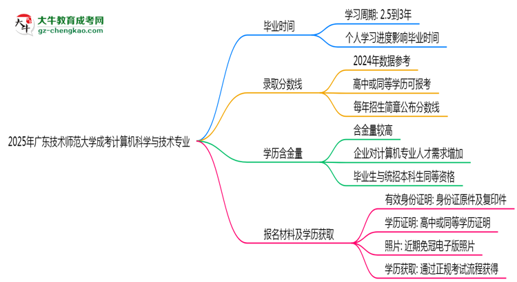 廣東技術(shù)師范大學(xué)成考計(jì)算機(jī)科學(xué)與技術(shù)專業(yè)需多久完成并拿證？（2025年新）思維導(dǎo)圖