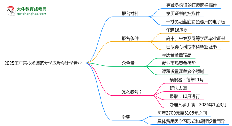 2025年廣東技術(shù)師范大學(xué)成考會(huì)計(jì)學(xué)專業(yè)報(bào)名材料需要什么？思維導(dǎo)圖