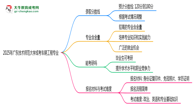 2025年廣東技術(shù)師范大學(xué)成考車輛工程專業(yè)錄取分?jǐn)?shù)線是多少？思維導(dǎo)圖