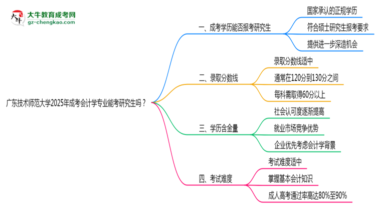 廣東技術(shù)師范大學(xué)2025年成考會計學(xué)專業(yè)能考研究生嗎？思維導(dǎo)圖