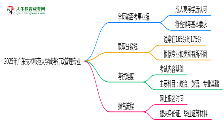 2025年廣東技術(shù)師范大學(xué)成考行政管理專業(yè)能考事業(yè)編嗎？思維導(dǎo)圖