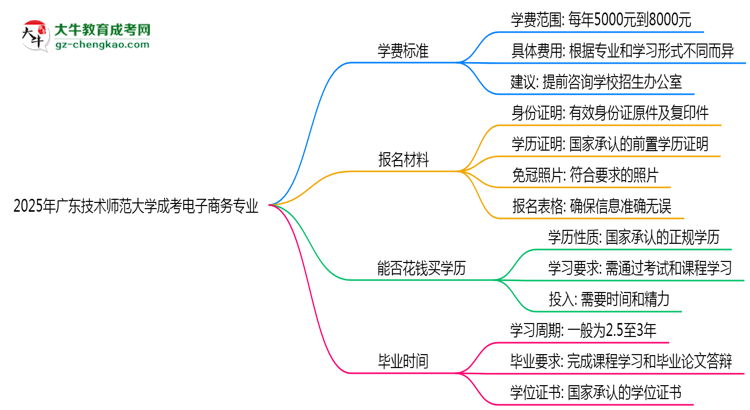 2025年廣東技術(shù)師范大學(xué)成考電子商務(wù)專業(yè)最新學(xué)費(fèi)標(biāo)準(zhǔn)多少思維導(dǎo)圖