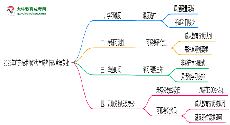 2025年廣東技術(shù)師范大學(xué)成考行政管理專業(yè)難不難？思維導(dǎo)圖