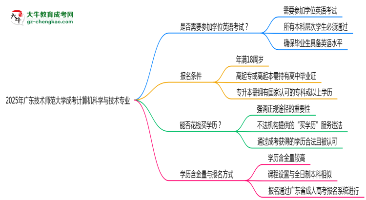 2025年廣東技術(shù)師范大學(xué)成考計(jì)算機(jī)科學(xué)與技術(shù)專業(yè)要考學(xué)位英語(yǔ)嗎？思維導(dǎo)圖