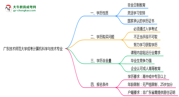 廣東技術(shù)師范大學(xué)成考計(jì)算機(jī)科學(xué)與技術(shù)專業(yè)是全日制的嗎？（2025最新）思維導(dǎo)圖