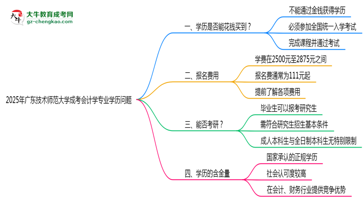 2025年廣東技術(shù)師范大學(xué)成考會(huì)計(jì)學(xué)專業(yè)學(xué)歷花錢能買到嗎？思維導(dǎo)圖