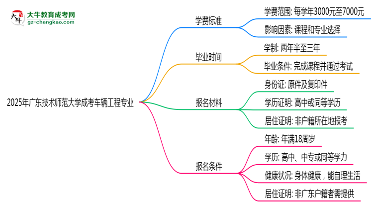 2025年廣東技術(shù)師范大學(xué)成考車輛工程專業(yè)最新學(xué)費標準多少思維導(dǎo)圖